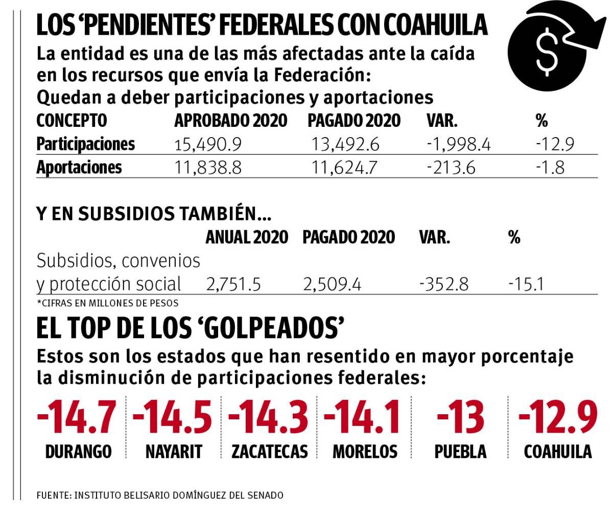 $!Caen 2 mil 500 mdp ingresos federales para Coahuila, la sexta entidad más afectada en participaciones