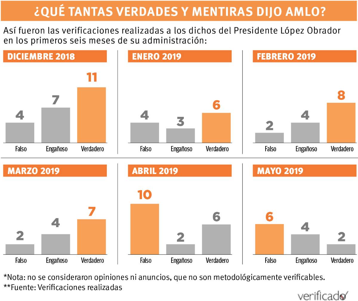 $!Menos de 50% del discurso de AMLO es verdadero: Verificado