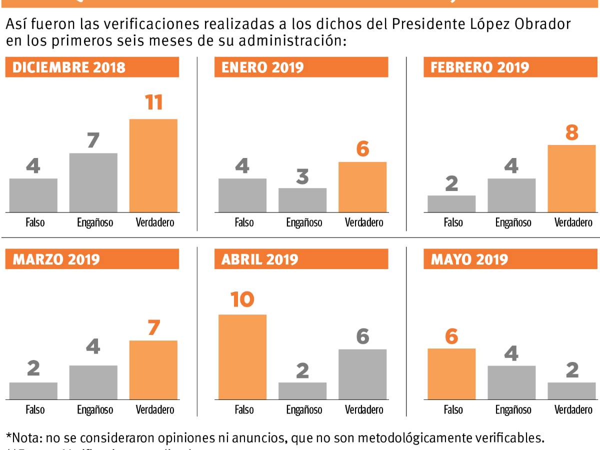 $!Menos de 50% del discurso de AMLO es verdadero: Verificado