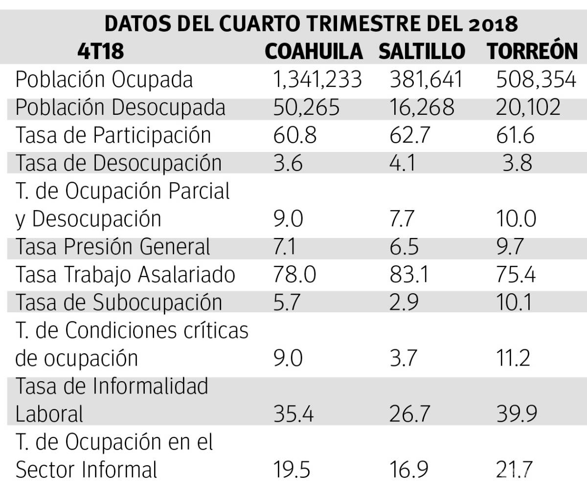 $!En Coahuila, 50 mil 265 sin empleo en el Cuarto Trimestre del 2018, según encuesta del INEGI