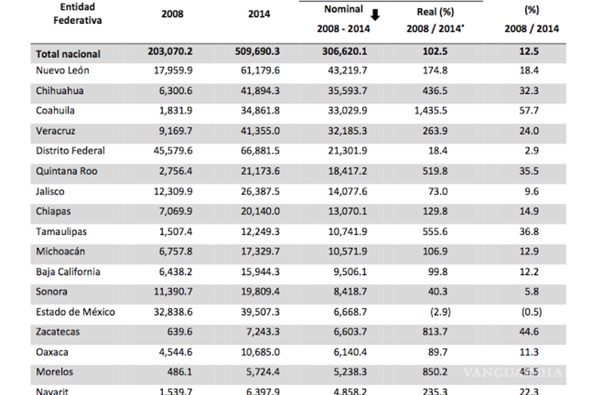 $!Deudas estatales se duplicaron: ASF; así debe cada estado