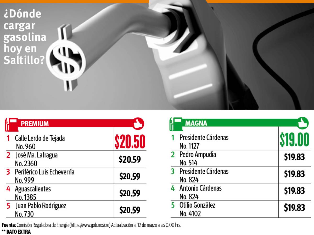 $!Repunta gasolina a máximo histórico en Coahuila; anuncia SHCP cambios para bajar precios
