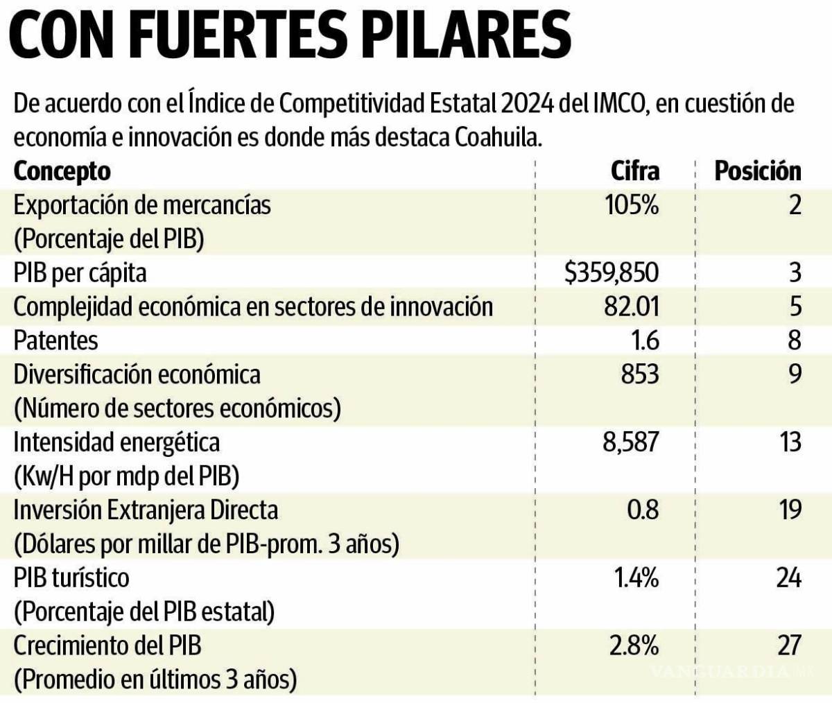 $!Sigue siendo Coahuila el tercer estado más competitivo, según el IMCO