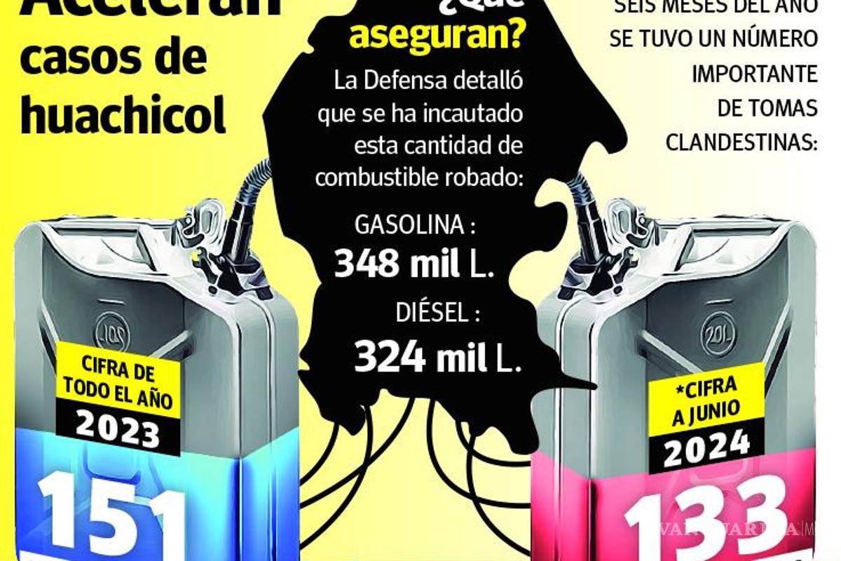 $!En 2024, se disparan hallazgos de tomas clandestinas en Coahuila: en 6 meses casi iguala a todo 2023