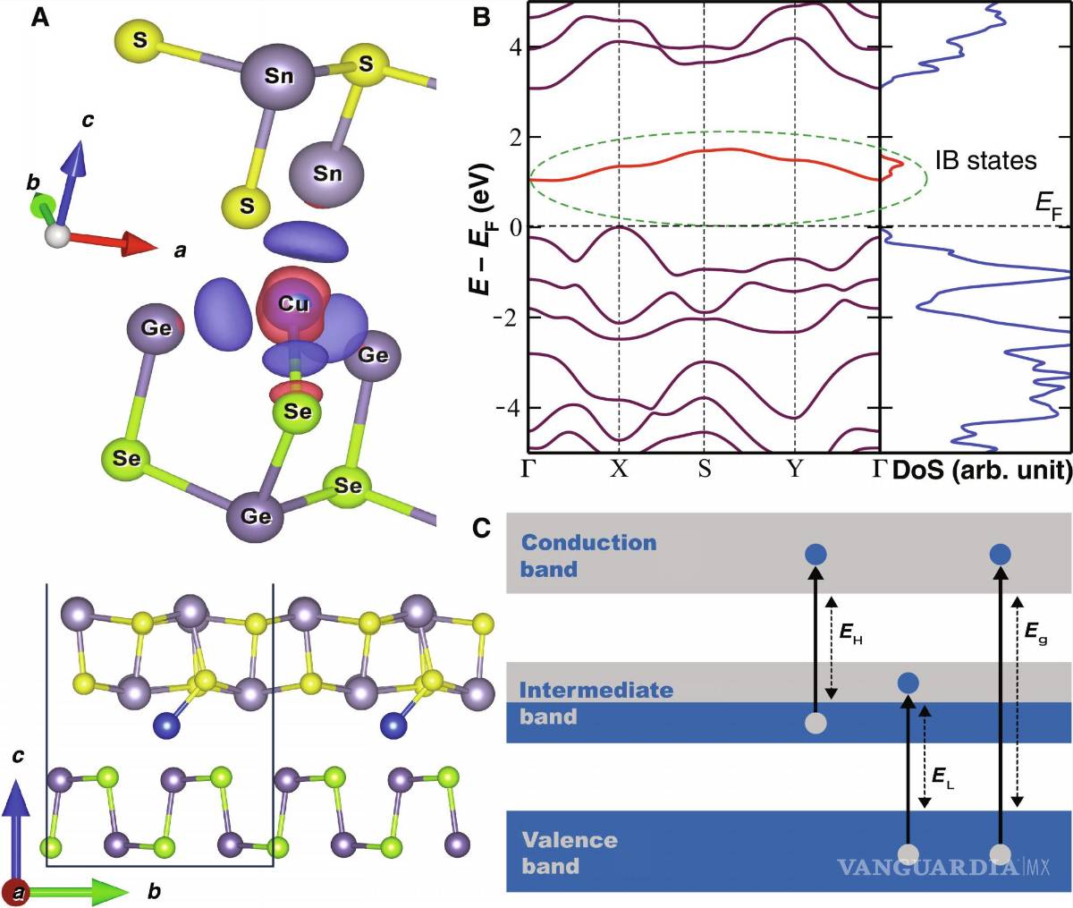 $!Propiedades estructurales y electrónicas de CuxGeSe/SnS.