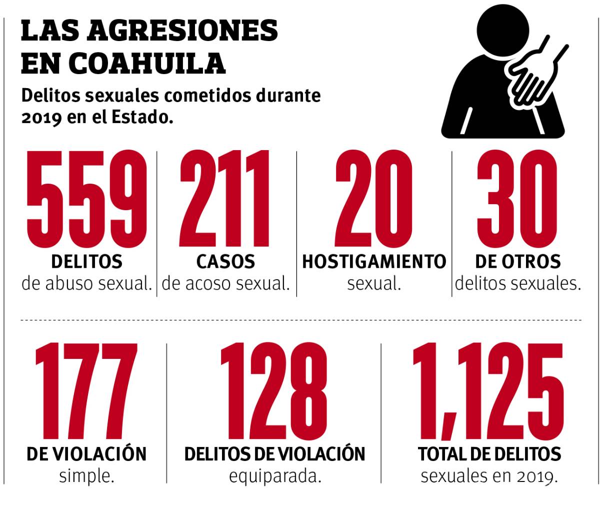 $!Revelan que existe una cifra negra de entre el 93 y el 99% de denuncia en delitos sexuales en Saltillo
