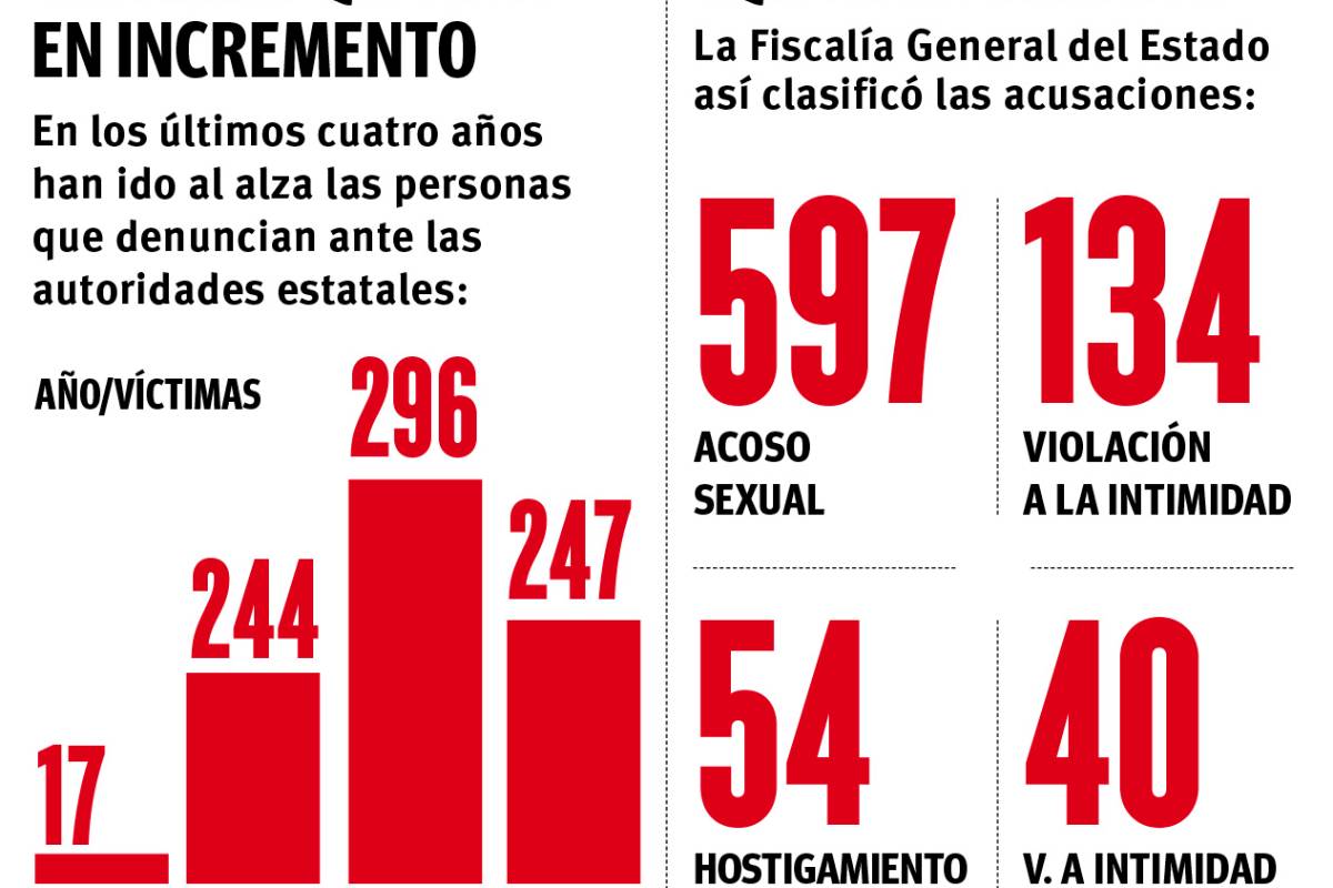 $!Se desata violencia sexual en internet; suman 800 víctimas en Coahuila en los últimos 4 años
