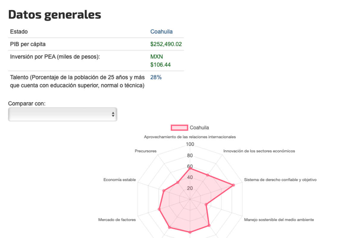 Coahuila, 3er estado más competitivo de México: IMCO; supera a Querétaro y Jalisco
