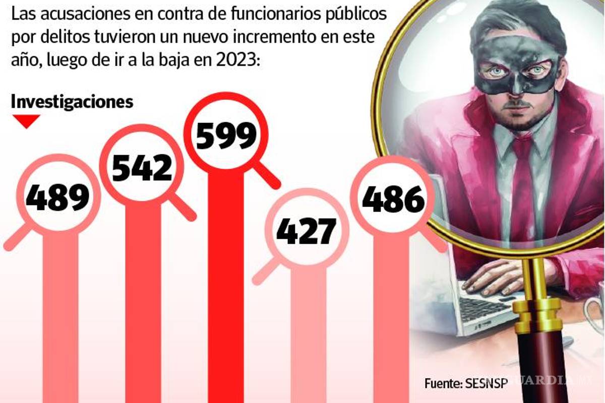 $!Repuntan delitos cometidos por funcionarios públicos en Coahuila