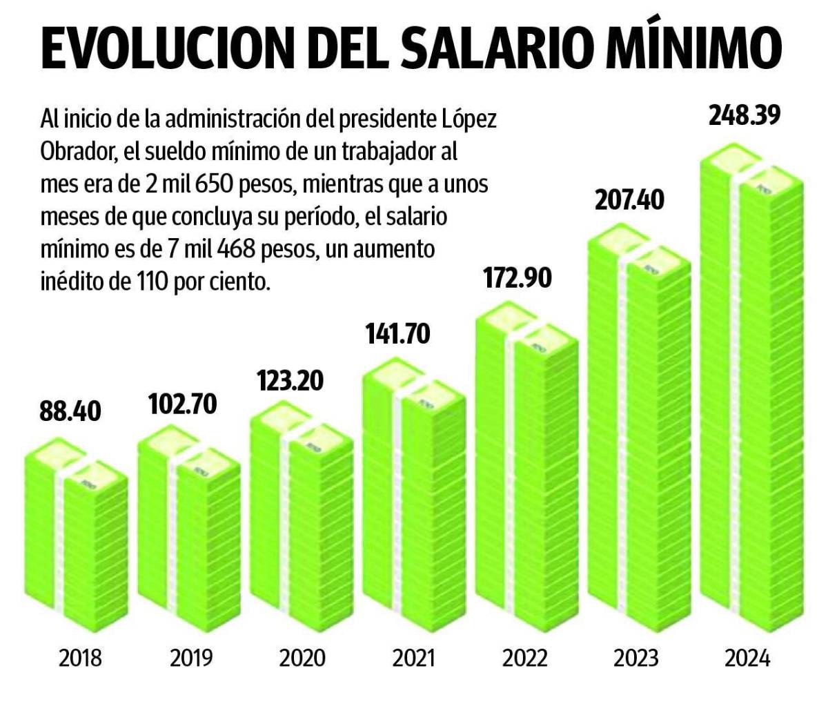 $!Entra en vigor alza al salario mínimo; ahora será de 7 mil 468 pesos mensuales