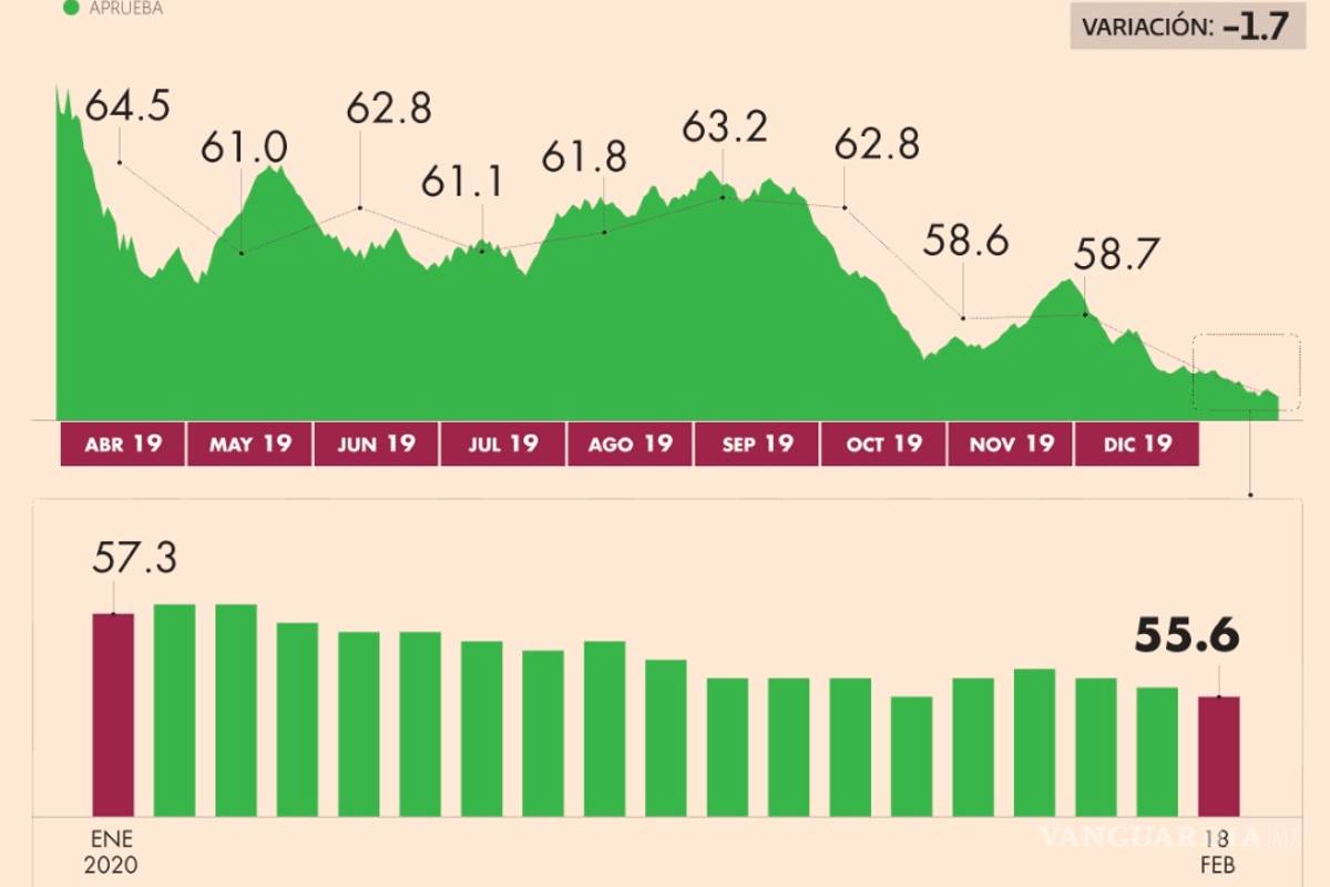 Tras caso Fátima y ola de feminicidios, AMLO registra nivel de aprobación más bajo
