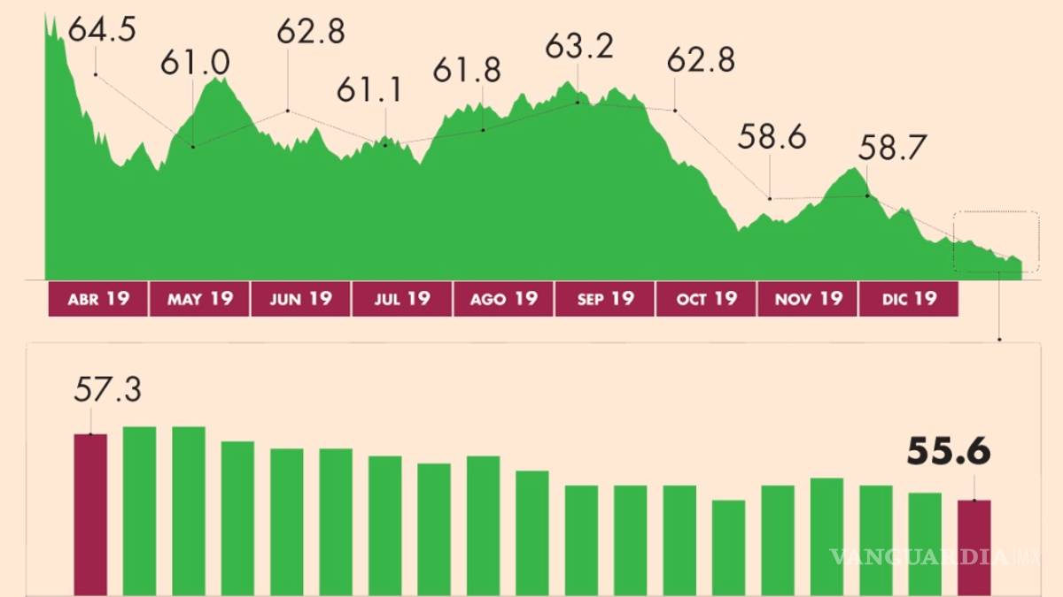 Tras caso Fátima y ola de feminicidios, AMLO registra nivel de aprobación más bajo