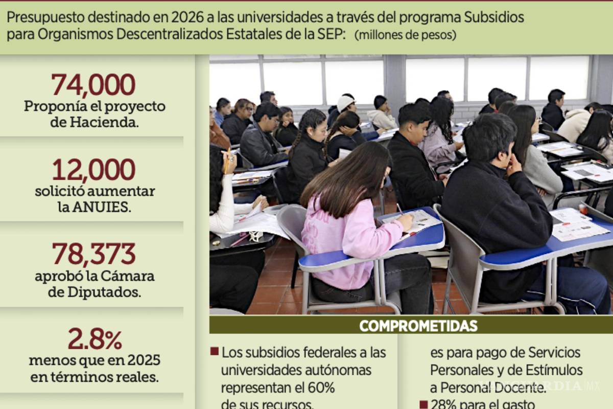 $!Según la ANUIES las universidades acumulan pérdidas por más de 50,500 mdp como resultado de los recortes sistemáticos aplicados desde 2019.