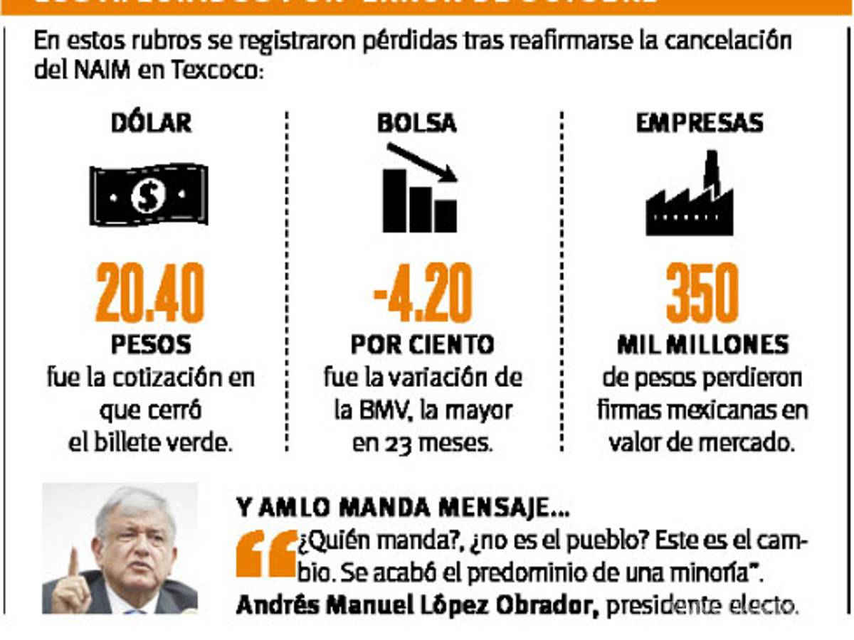 $!Caos en mercados por NAIM; cancelación de AMLO pega al peso, BMV y valor de empresas