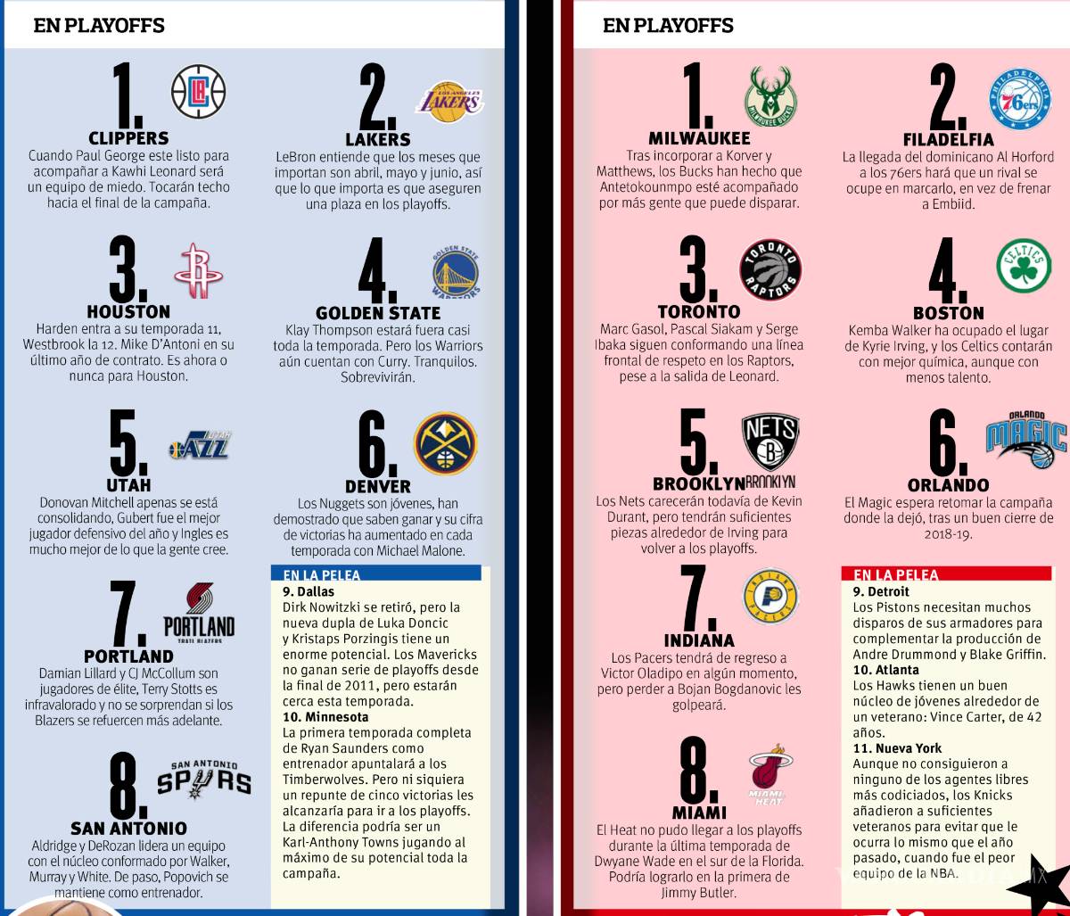 $!Este año no hay favoritos en la NBA