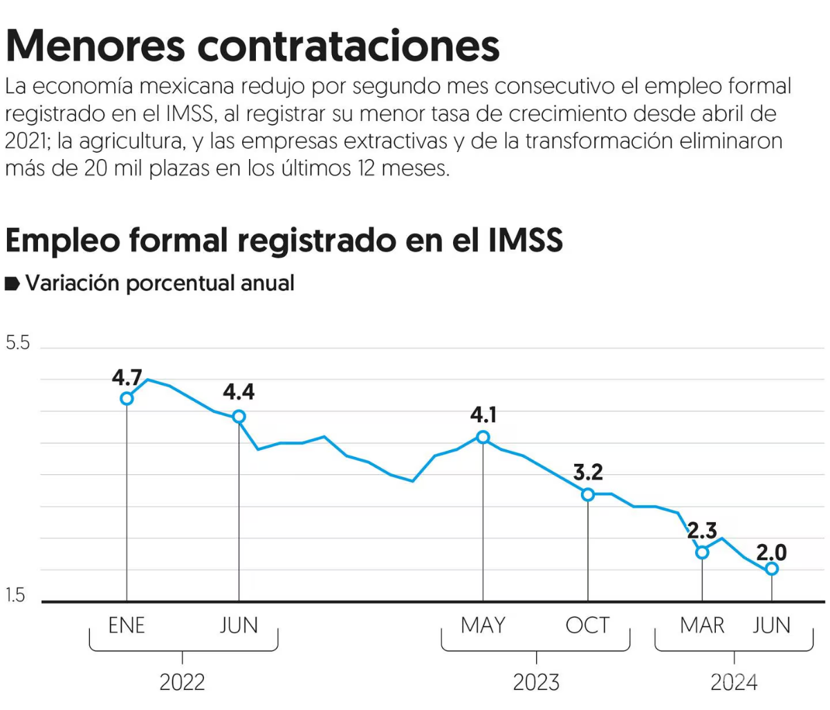 $!Empleo formal liga dos meses con retrocesos; salario también desacelera