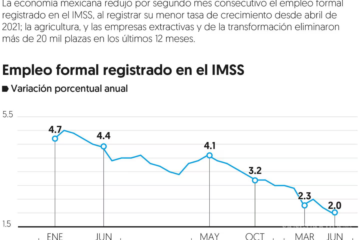 $!Empleo formal liga dos meses con retrocesos; salario también desacelera