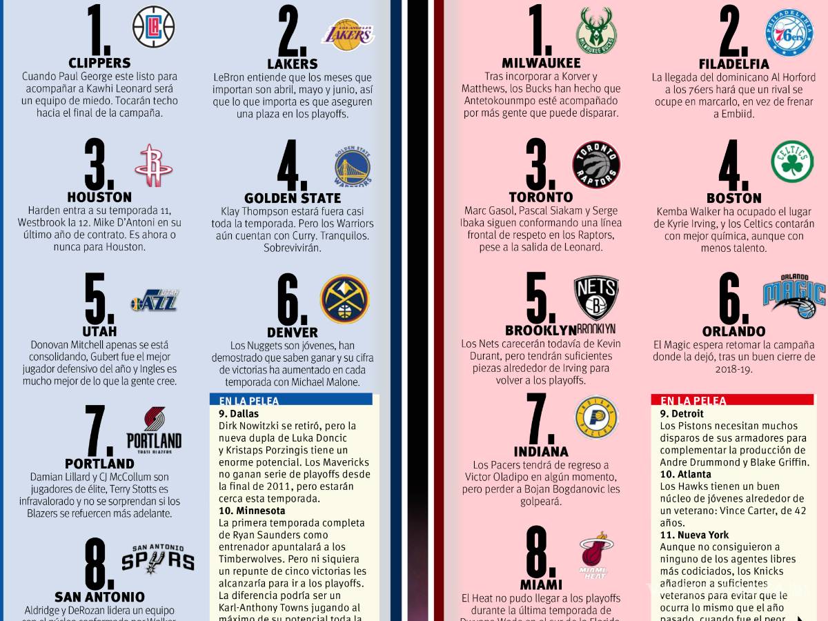 $!Este año no hay favoritos en la NBA