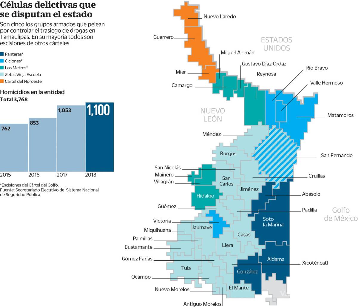 $!Tamaulipas bajo la ley del narco; crimen impuso al gobernador Eugenio Hernández