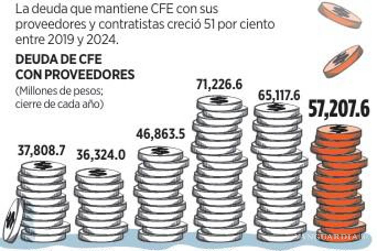 $!Aumenta CFE 35% su deuda con proveedores