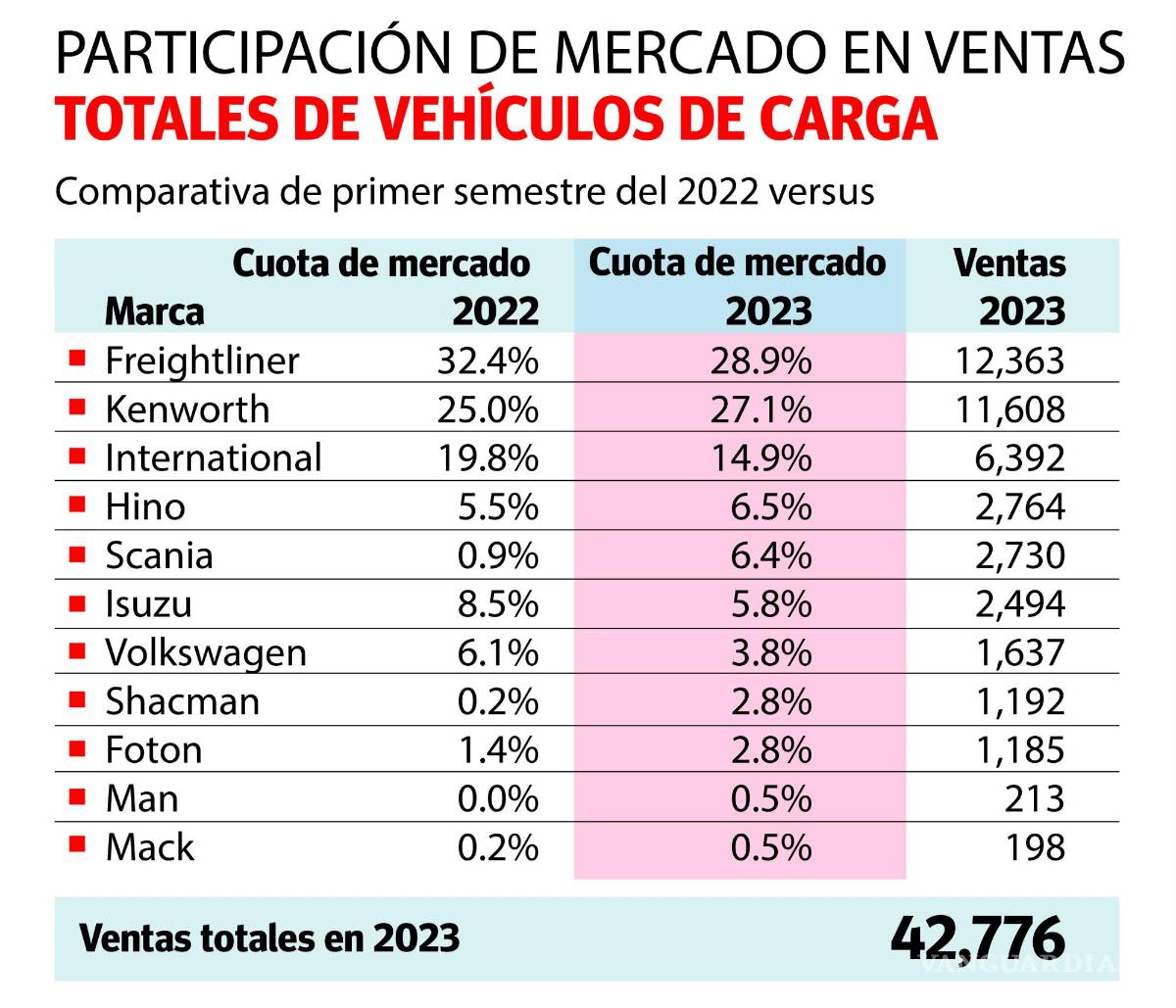 $!Crece 30 por ciento venta de tractocamiones en Coahuila