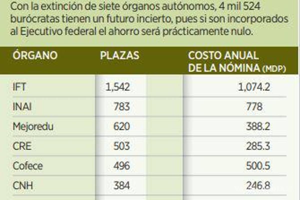 $!Por desaparición de órganos autónomos, 4 mil 500 servidores públicos quedarán en el ‘limbo’
