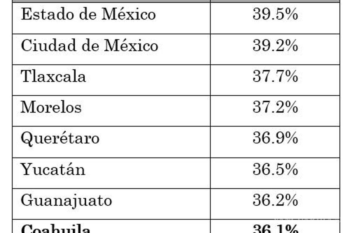 $!COAHUILA SE ENCUENTRA EN EL SECTOR DE MAYOR PROPORCIÓN DE MALTRATO EN LA ATENCIÓN OBSTÉTRICA EN EL PAÍS.