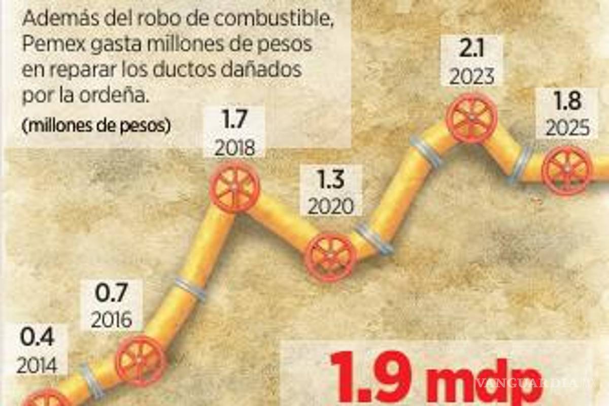 $!Cuesta 6 mmdp reparar ductos afectados por huachicol