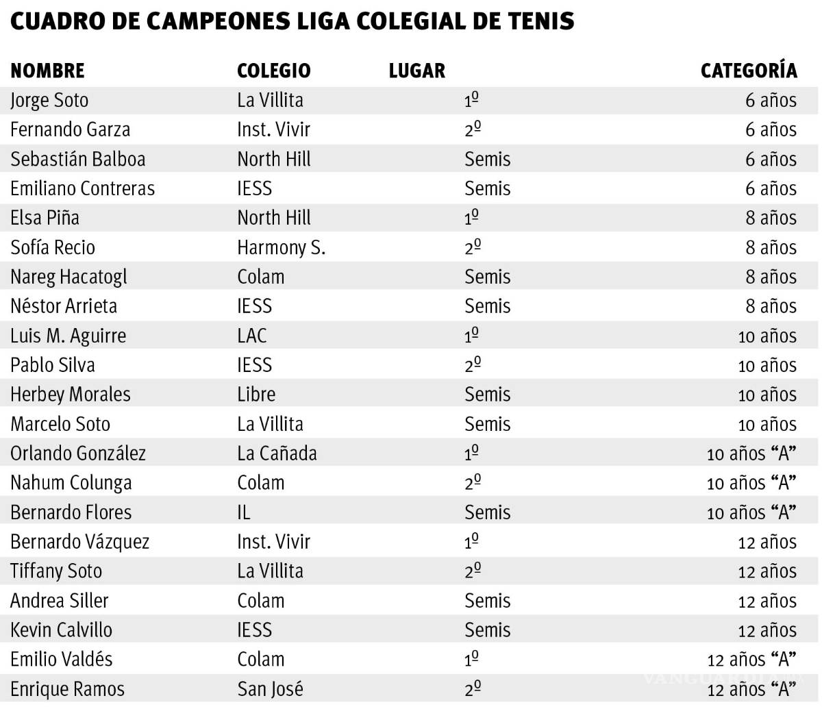 $!Se ‘gradúan’ con excelencia En Liga Colegial