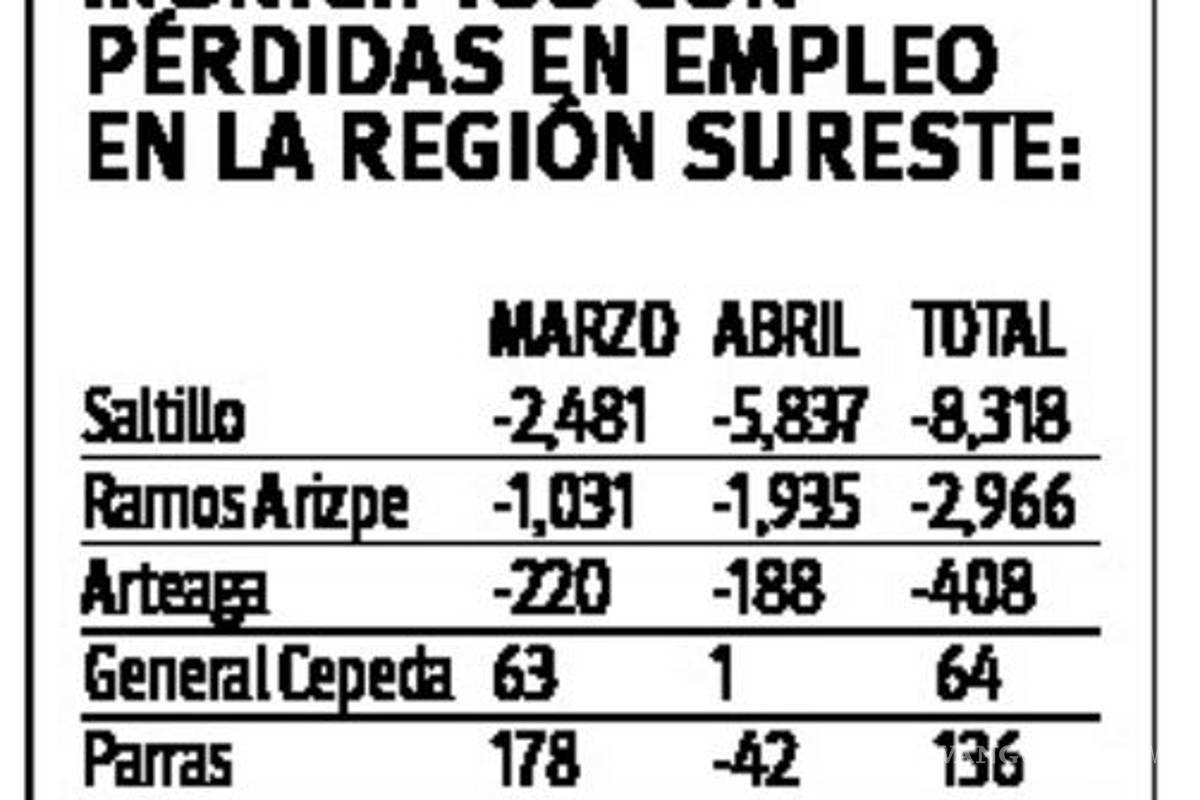 $!Saltillo, Torreón y Ramos Arizpe, con más pérdida de empleo