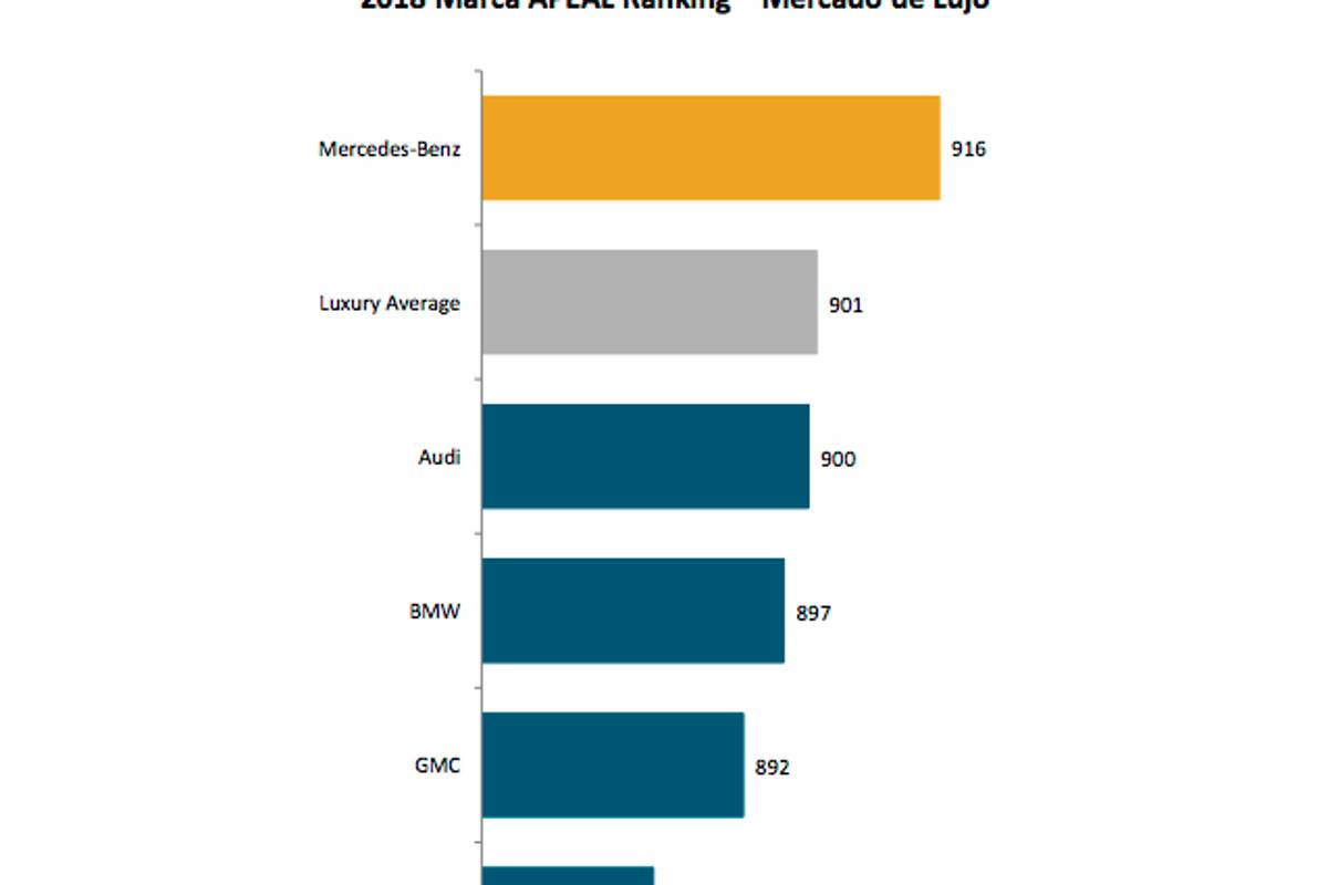 $!Las marcas de autos más confiables en 2018 en México