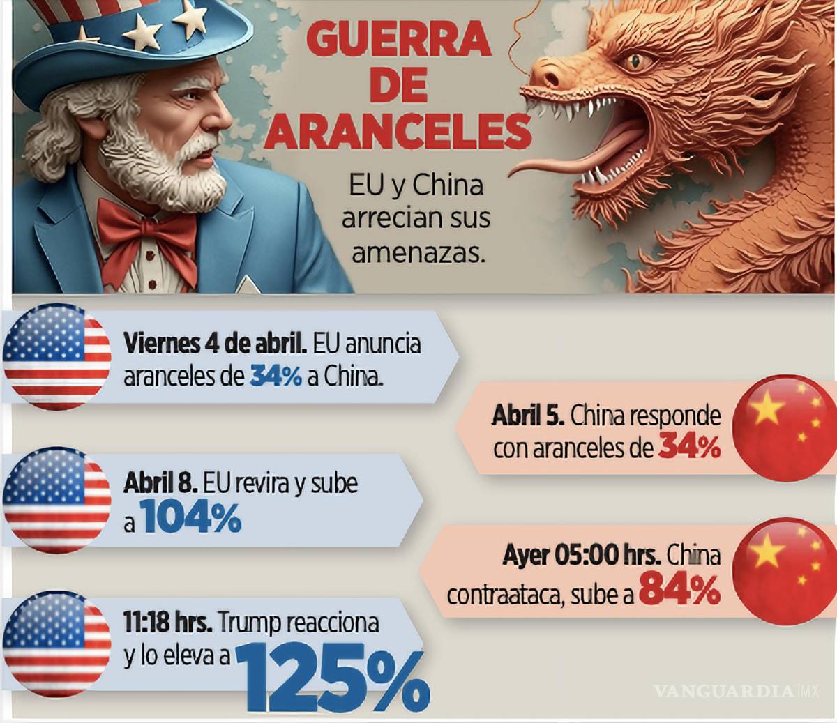 $!Trump inicia una guerra comercial con China.