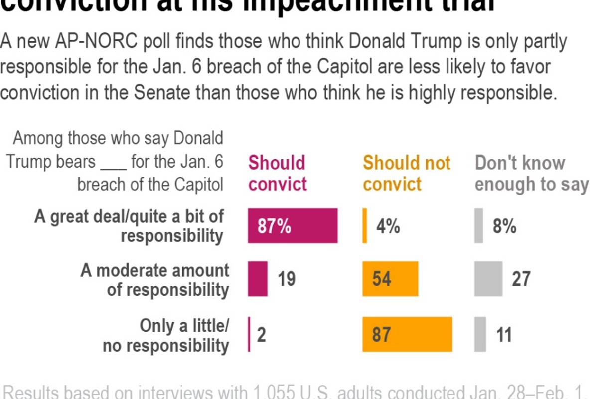 $!47% de los estadounidenses consideran que Trump es culpable del asalto al Capitolio