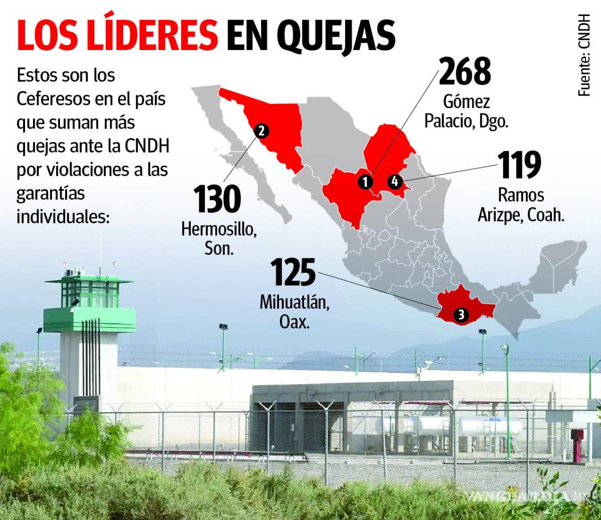 $!Penal de Ramos Arizpe, entre los líderes por quejas de reos ante violaciones de derechos