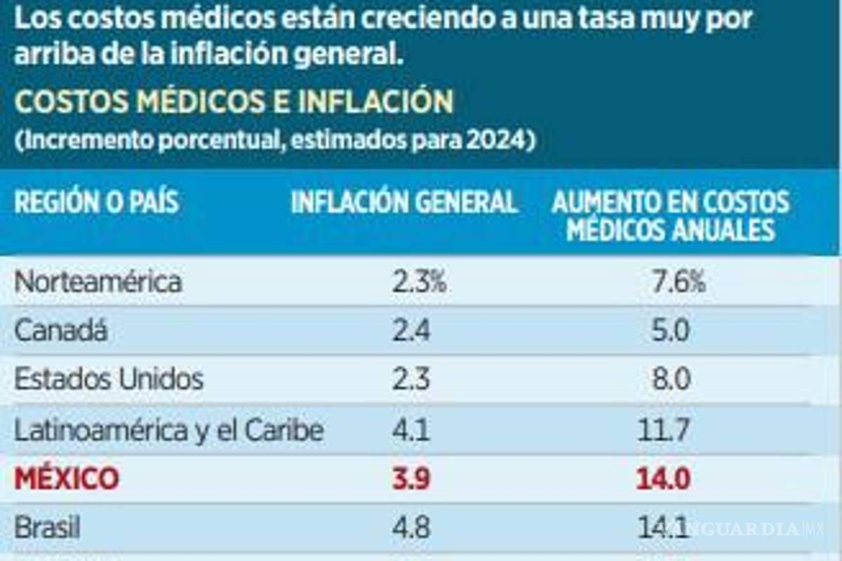 $!Aumentará 10% costo de seguros médicos por encima del incremento de 9.2% en 2023
