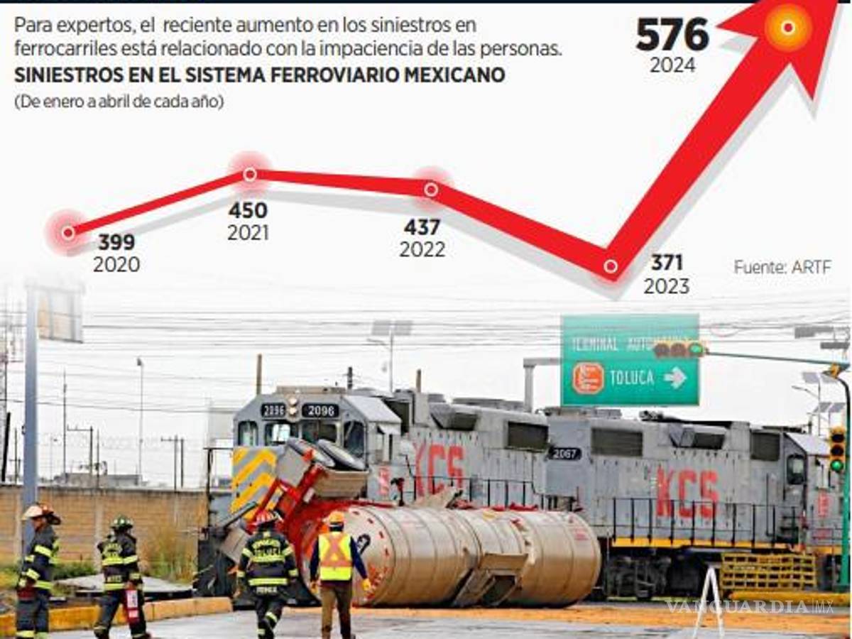$!Aumentan 55% los siniestros en trenes de enero a abril con 576 eventos