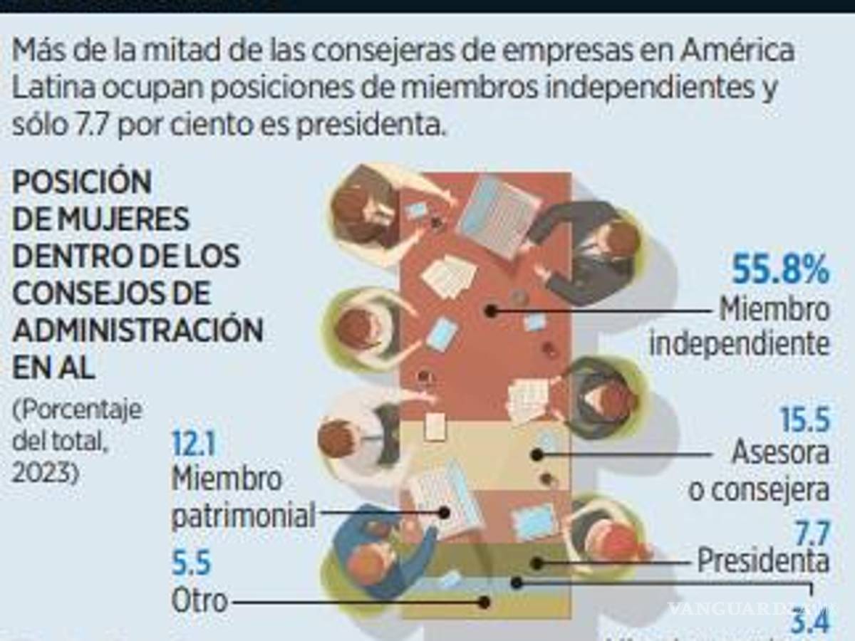 $!Revelan que representación femenina en consejos directivos de empresas es la más baja en América Latina