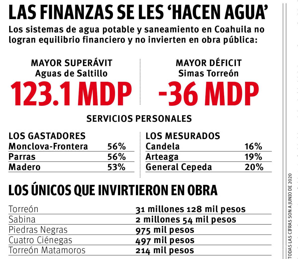 $!Marca ineficiencia a sistemas de agua de Coahuila, dos de cada tres operan con déficit financiero