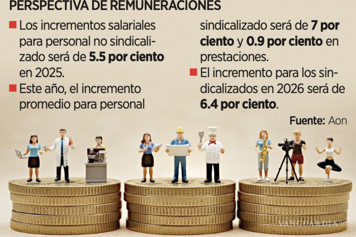 $!Así impactaránn los aranceles de Trump a los salarios de los trabajadores mexicanos.