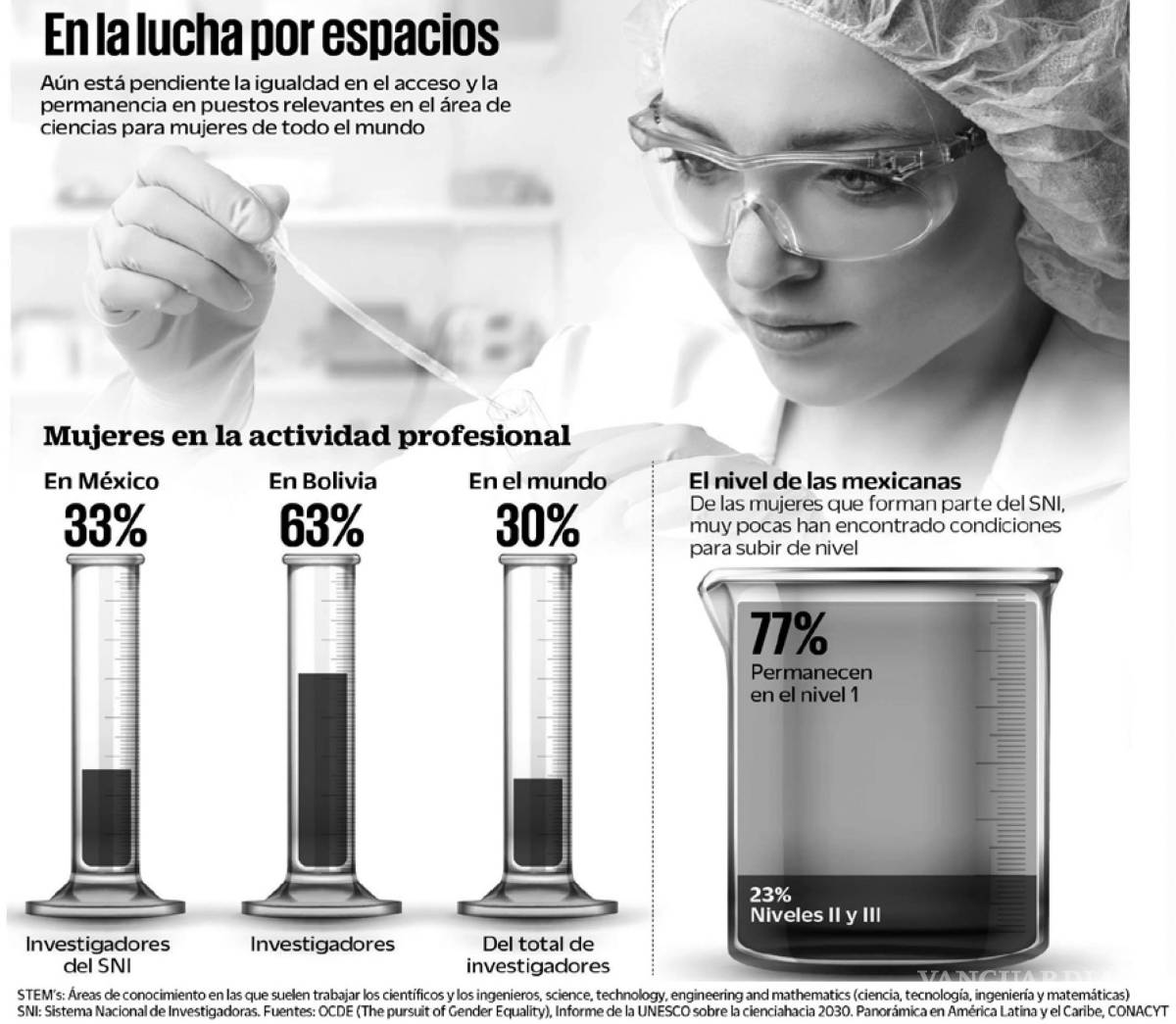 $!Mujeres en la ciencia: persiste la exclusión
