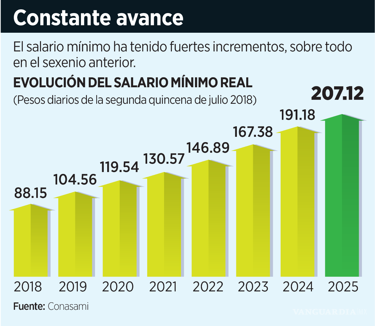 $!Aumentaría hasta 14% salario mínimo en 2026