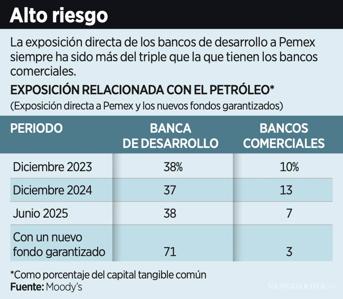 $!Moody’s advirtió que el Plan Estratégico de Pemex aumentará la exposición crediticia y los riesgos relacionados con el petróleo de Nafin y Bancomext.