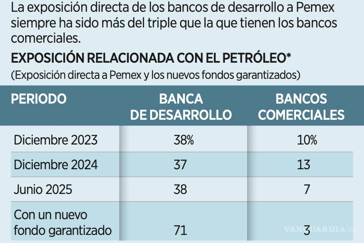 $!Moody’s advirtió que el Plan Estratégico de Pemex aumentará la exposición crediticia y los riesgos relacionados con el petróleo de Nafin y Bancomext.