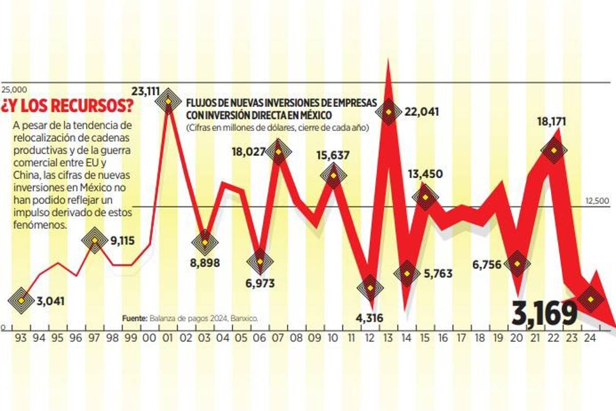 $!Flujos del IED suman el menor monto en 31 años