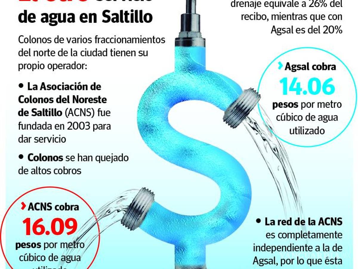 $!Saltillo: operan ‘en el limbo’ servicios ‘privados’ de agua potable en el norte de la ciudad