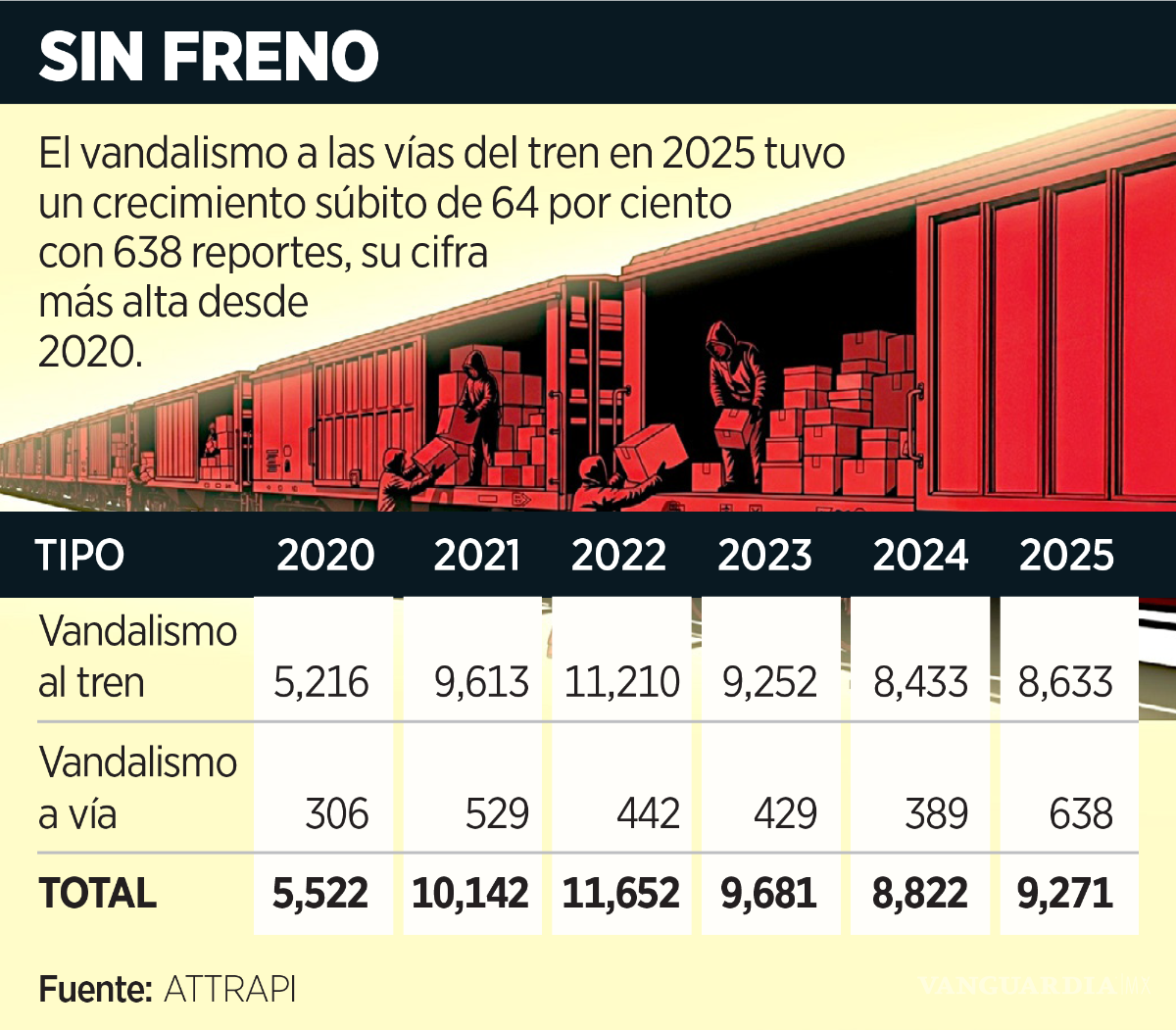$!Sube 64% vandalismo a vías férreas en 2025; Coahuila es segundo lugar