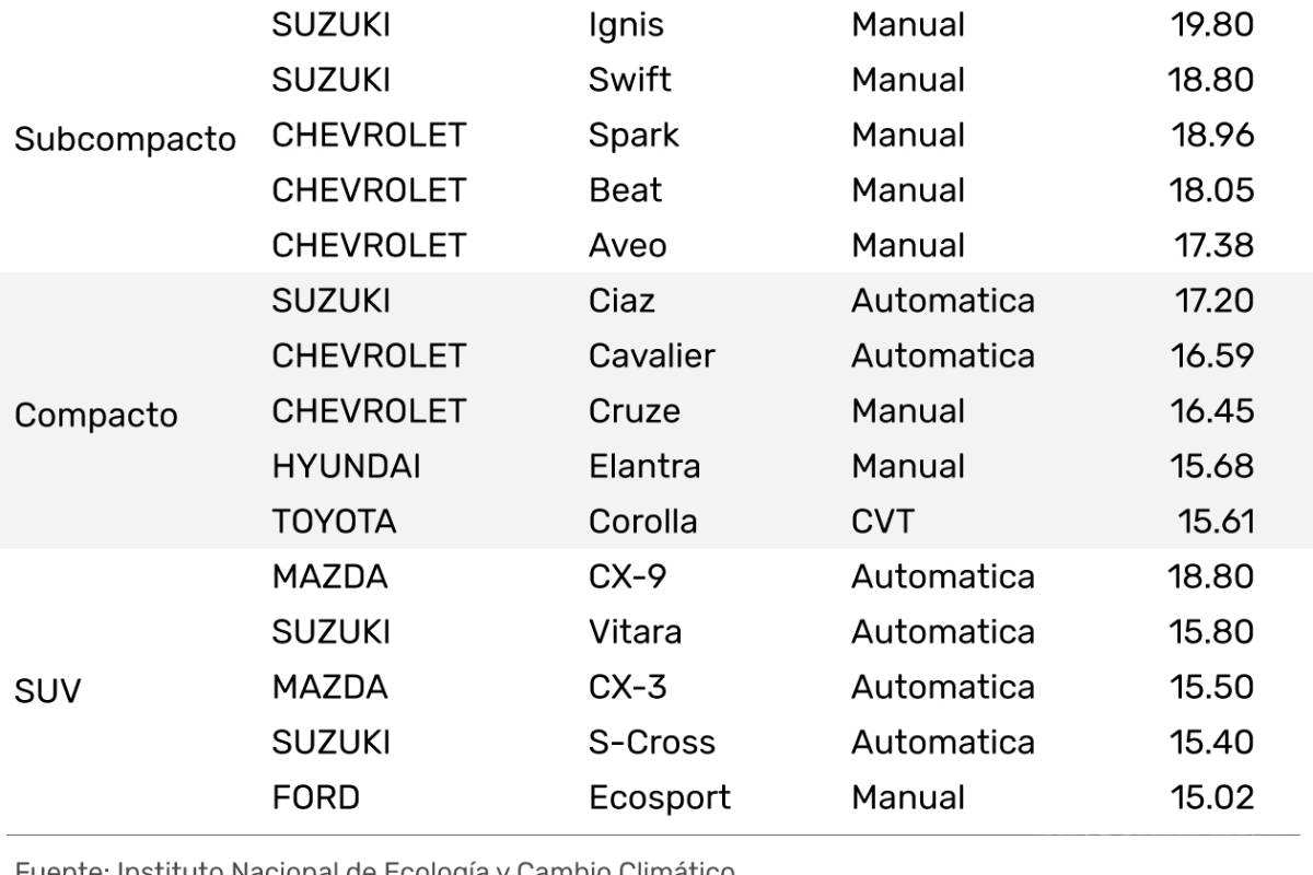 $!Estos autos son los que menos gasolina consumen, y que se venden en México