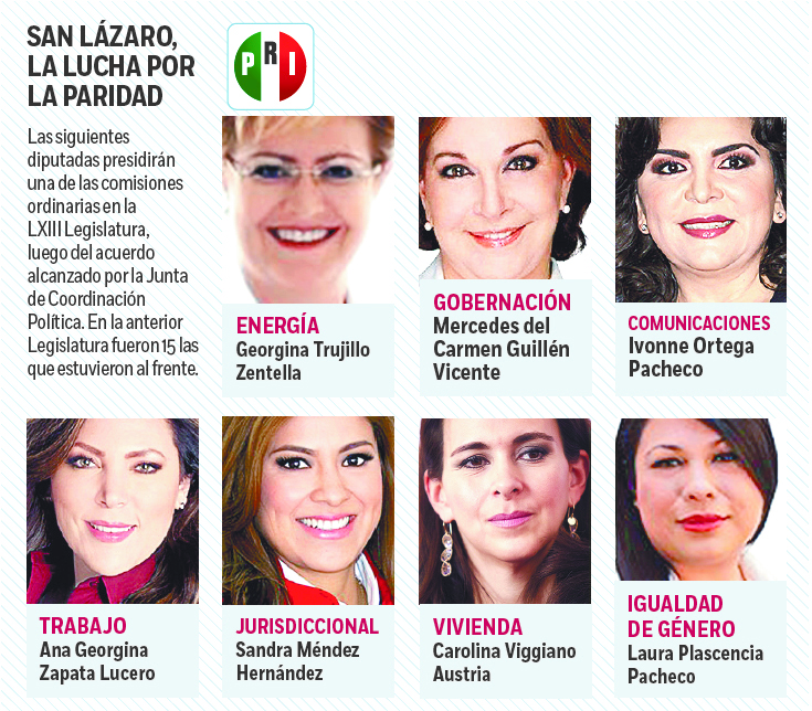 Gobiernan mujeres 30% de comisiones en San Lázaro