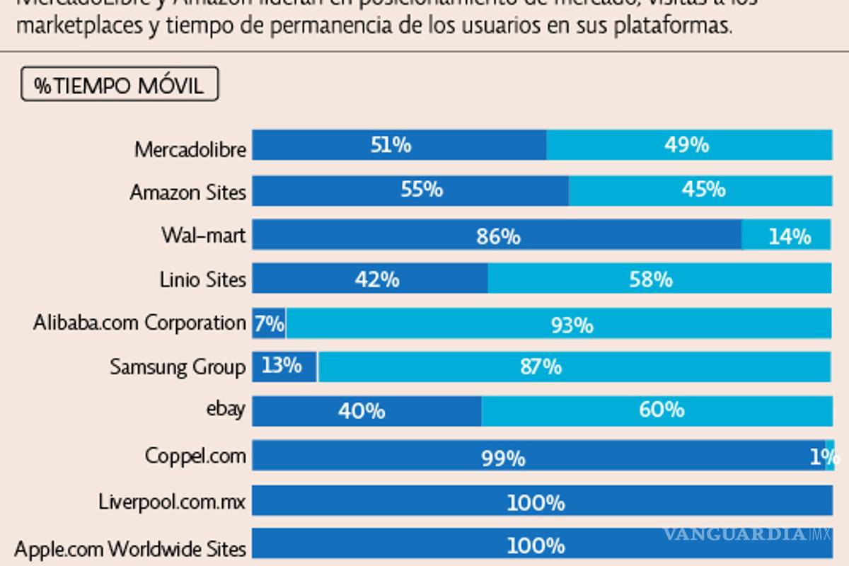 Amazon y MercadoLibre operan con prácticas abusivas en México