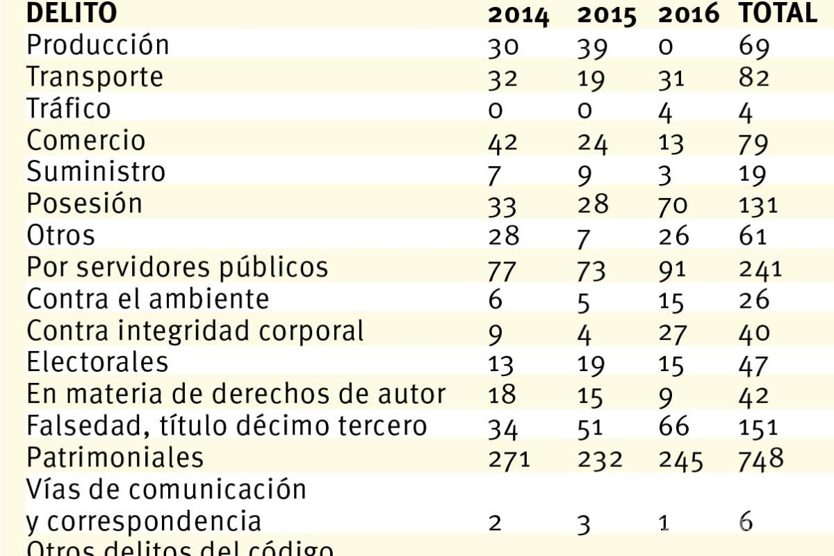 Los delitos federales van a la baja en Coahuila